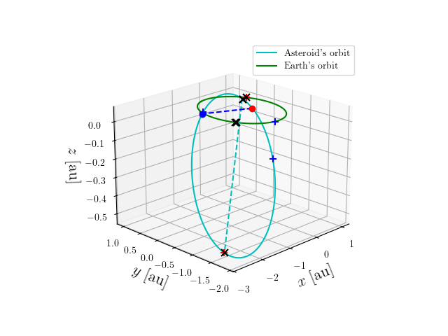 Asteroid orbit