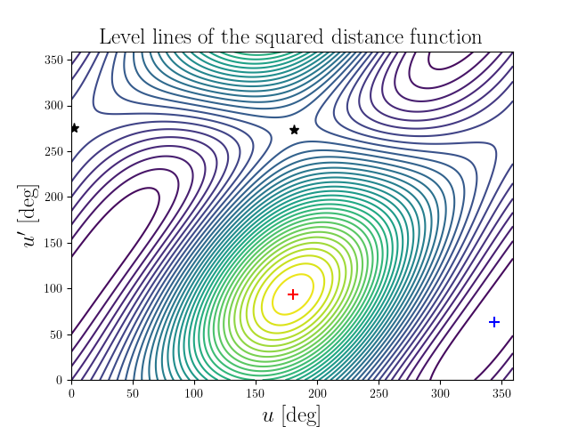 Level lines of the squared distance function