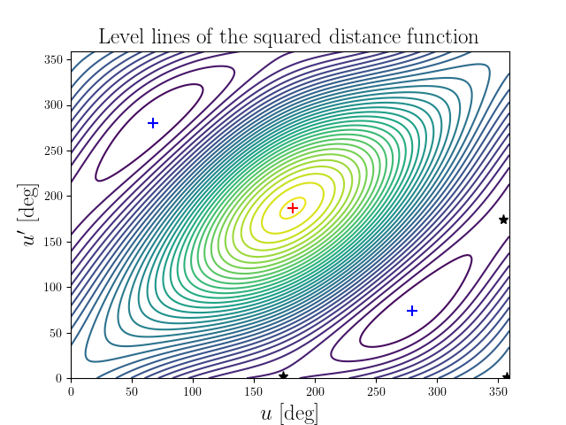 Level lines of the squared distance function
