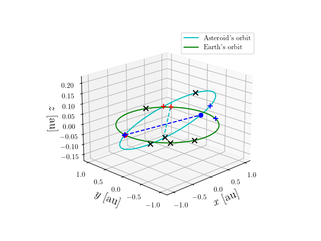 Asteroid orbit