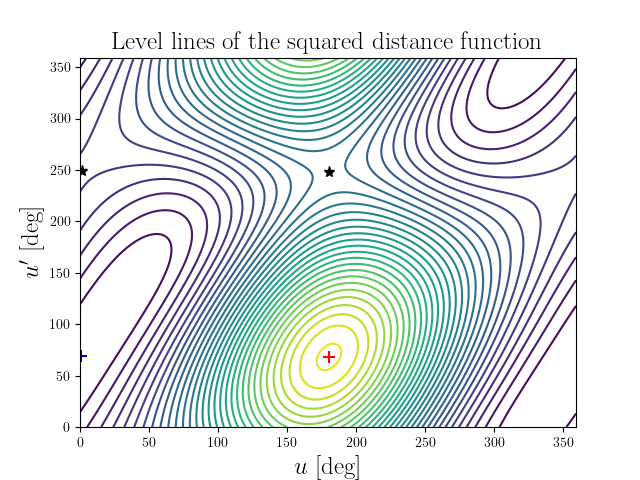 Level lines of the squared distance function