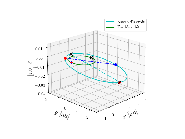 Asteroid orbit