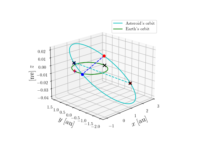 Asteroid orbit