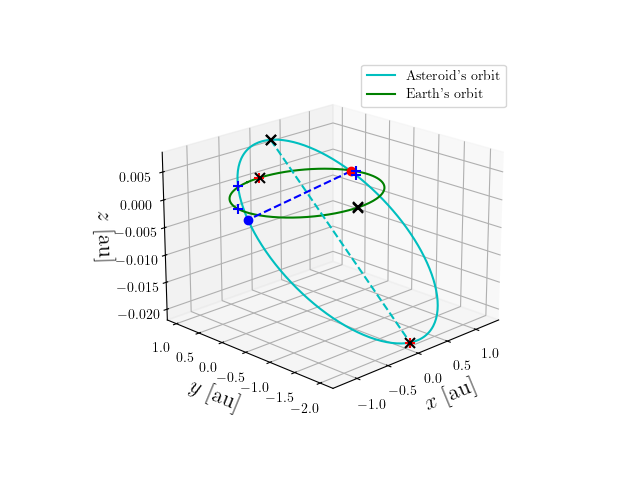 Asteroid orbit