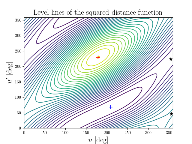 Level lines of the squared distance function