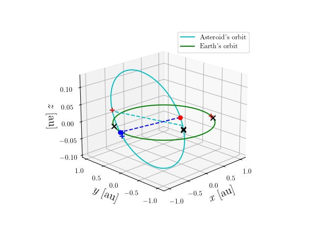 Asteroid orbit