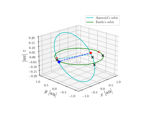 Asteroid orbit