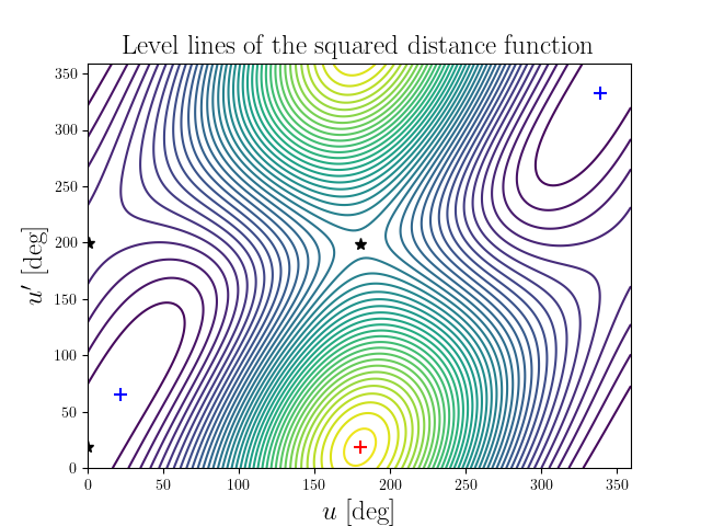 Level lines of the squared distance function