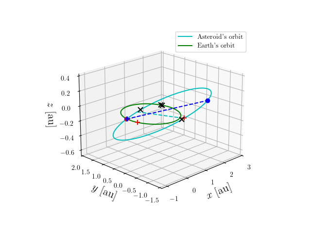 Asteroid orbit