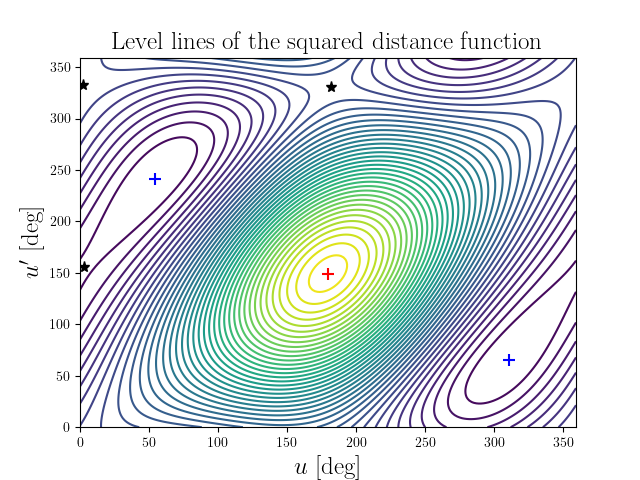 Level lines of the squared distance function