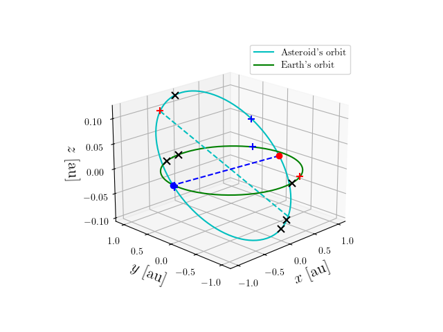Asteroid orbit
