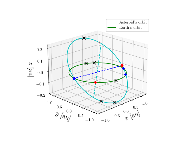Asteroid orbit