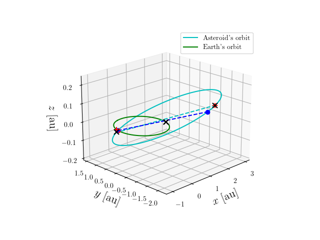 Asteroid orbit