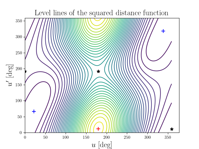 Level lines of the squared distance function