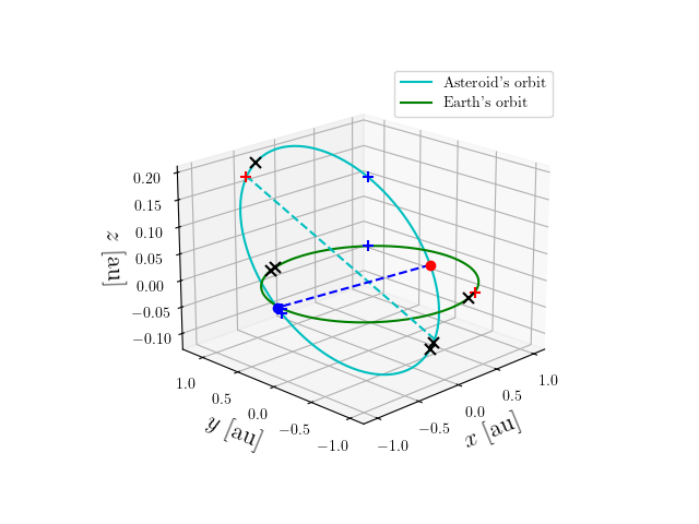 Asteroid orbit