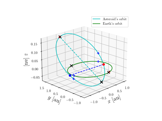 Asteroid orbit