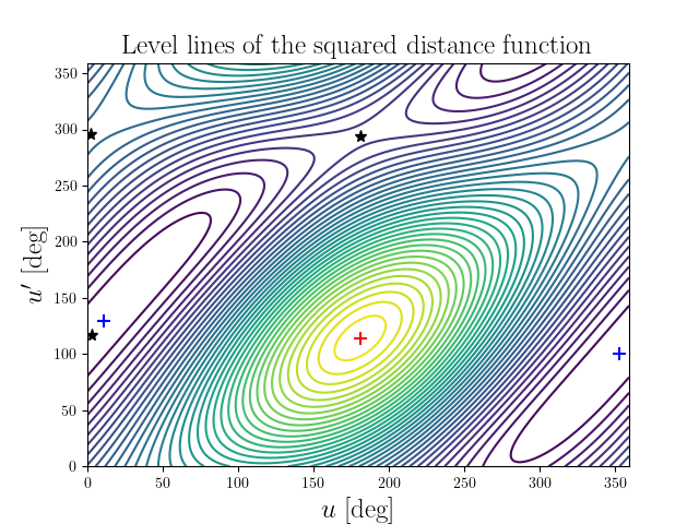 Level lines of the squared distance function
