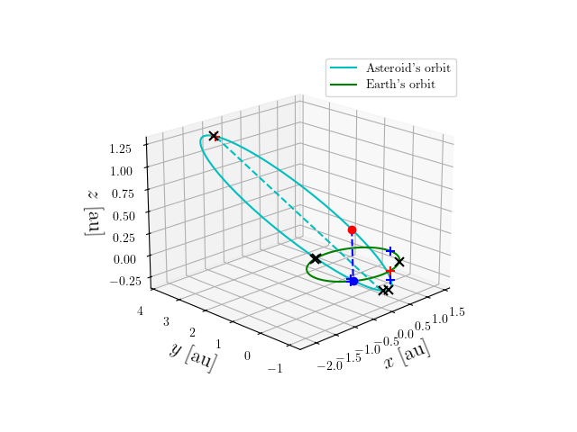 Asteroid orbit