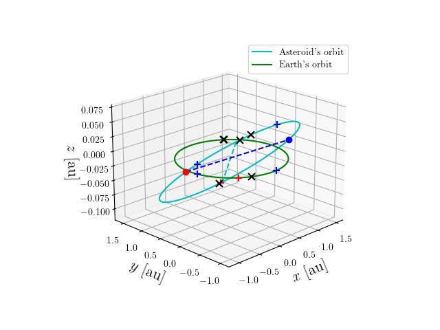 Asteroid orbit
