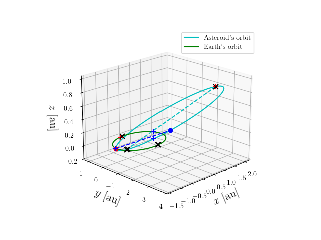 Asteroid orbit
