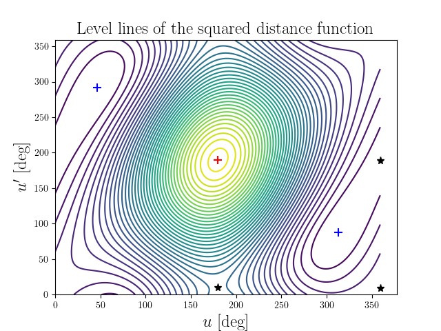 Level lines of the squared distance function