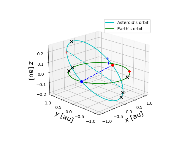 Asteroid orbit