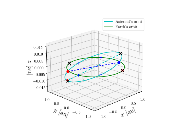 Asteroid orbit