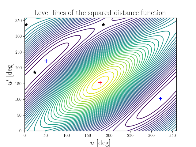 Level lines of the squared distance function