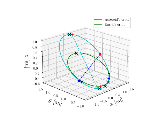 Asteroid orbit