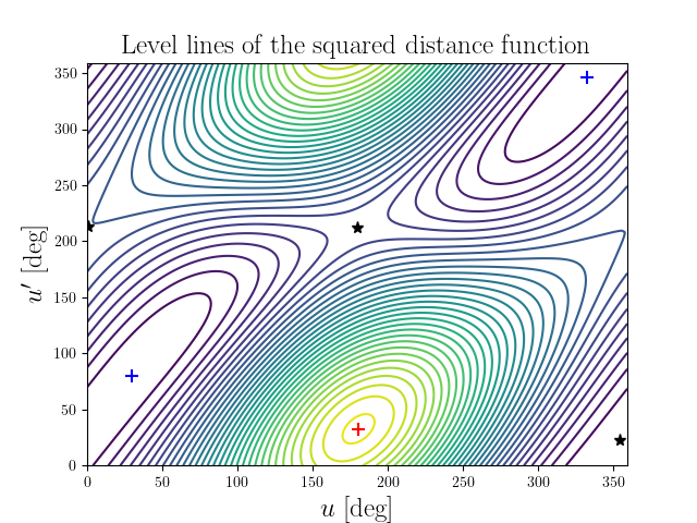 Level lines of the squared distance function