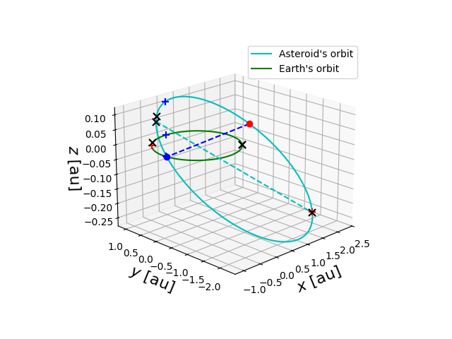 Asteroid orbit