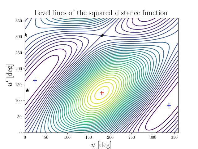 Level lines of the squared distance function