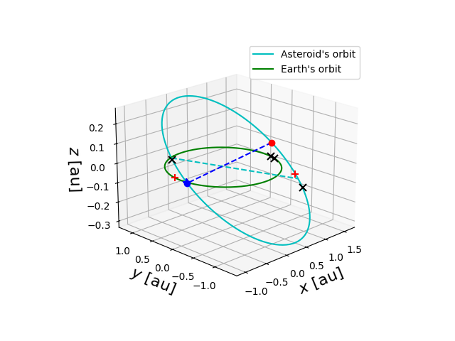 Asteroid orbit