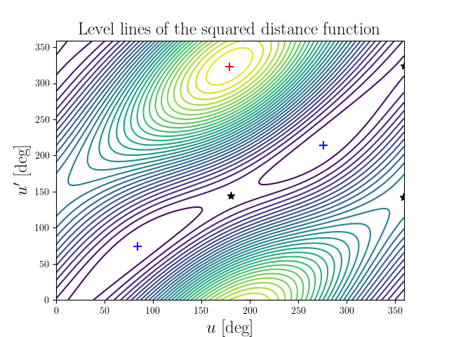 Level lines of the squared distance function