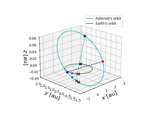 Asteroid orbit