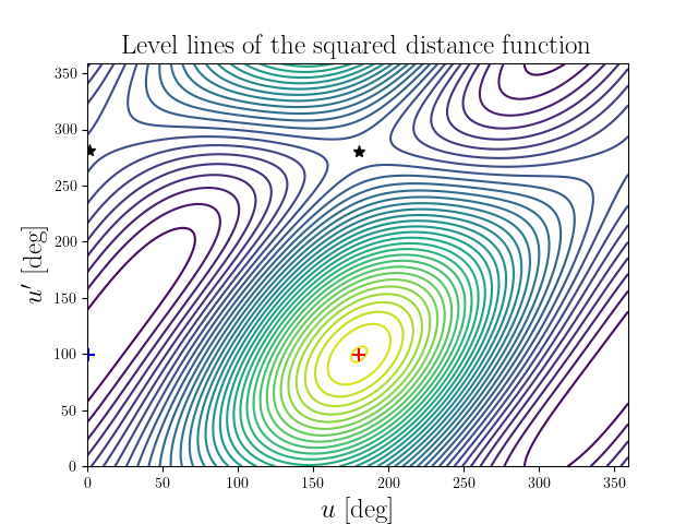 Level lines of the squared distance function
