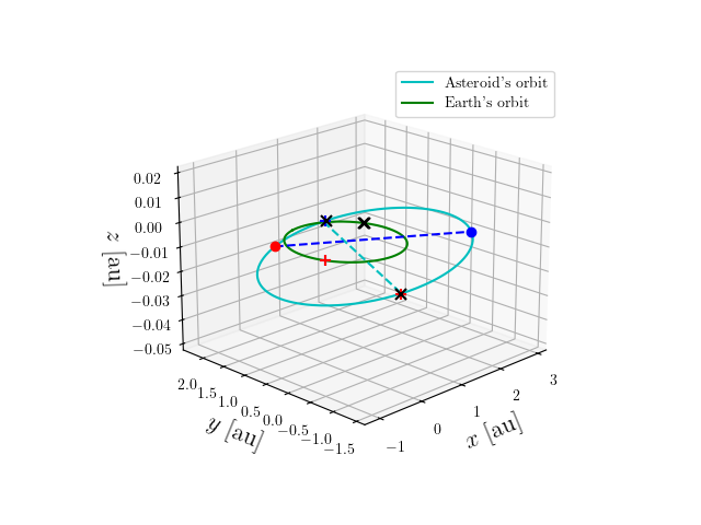 Asteroid orbit