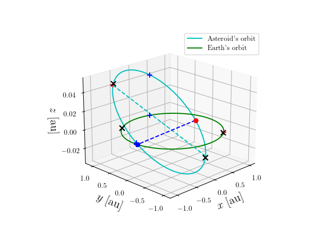 Asteroid orbit