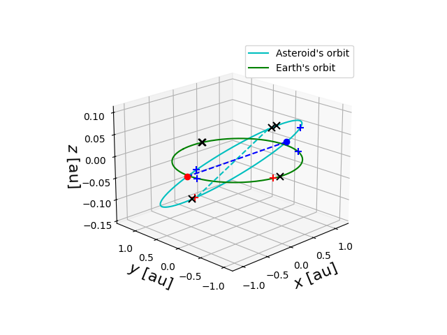 Asteroid orbit