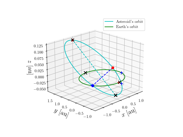 Asteroid orbit