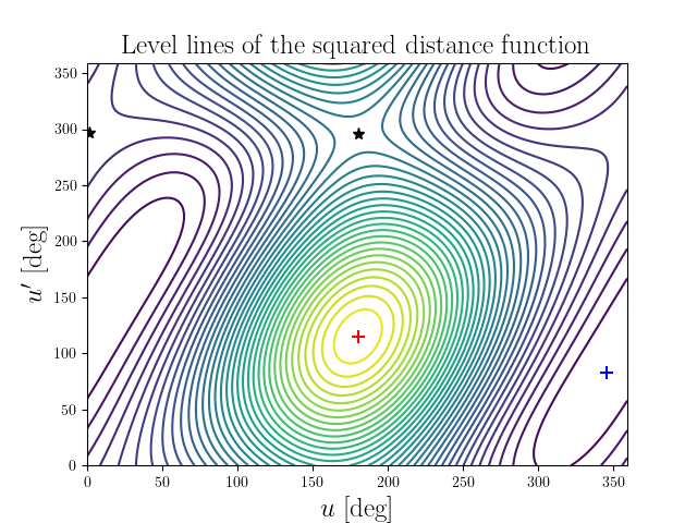 Level lines of the squared distance function