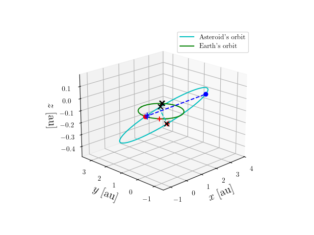 Asteroid orbit