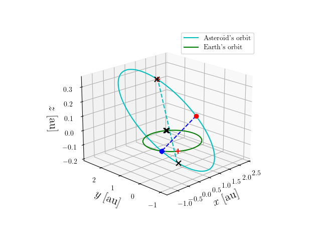 Asteroid orbit