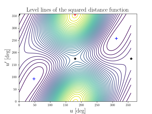Level lines of the squared distance function