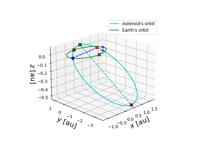 Asteroid orbit
