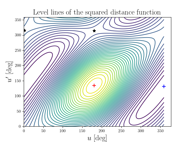 Level lines of the squared distance function