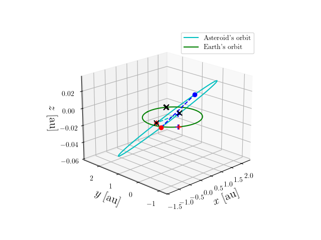 Asteroid orbit