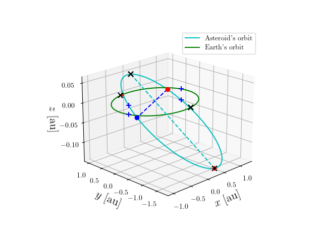 Asteroid orbit