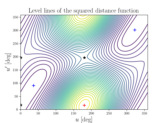 Level lines of the squared distance function