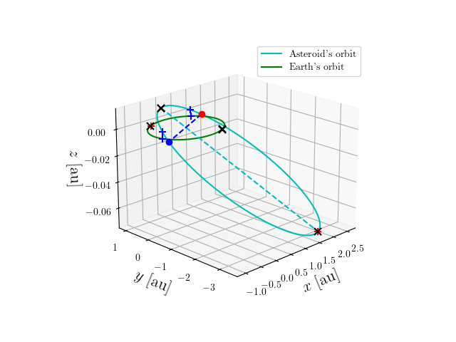 Asteroid orbit